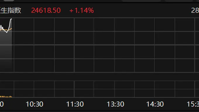 恒生指数盘中拉升涨超1%