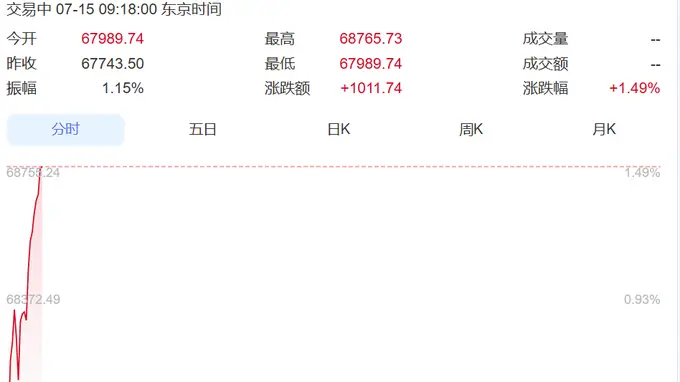 直线拉升！韩国综指暴涨超400点，涨到熔断，三星电子涨超7%、SK海力士涨超10%！日本股市涨超1000点丨日韩股市
