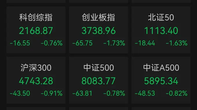 A股超3200股上涨!医药、传媒等板块走强
