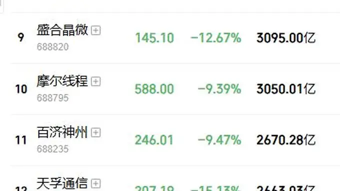 黑色星期五来袭!双创大跌8%,中际旭创、兆易创新等40多只科技龙头跌超10%,陈果:最差是2015年模式,后面有暴力反弹
