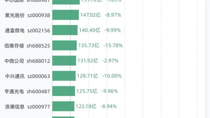 7月17日27股成交额超过百亿,包括中际旭创、新易盛、兆易创新、东山精密、长电科技等