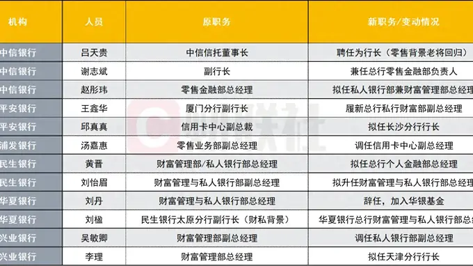 12位高管变动席卷 6家股份行 银行财富管理条线迎换帅潮