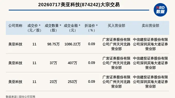 新三板创新层公司美亚科技发生3笔大宗交易,总成交金额1746.22万元