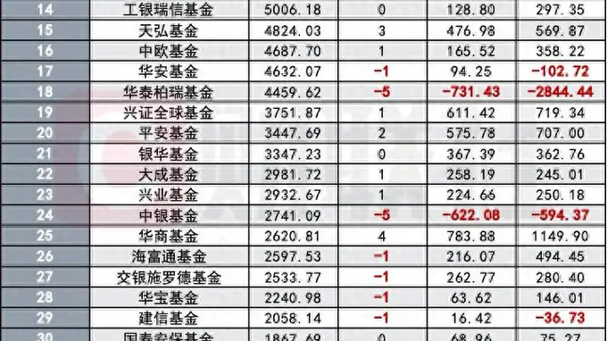 公募非货规模最新排名:万亿俱乐部增至3家 中段座次重排