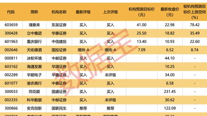 002199，“摘星脱帽”！14股获机构大手笔净买入