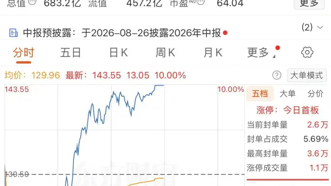 002409上演“地天板”芯片板块强势反弹