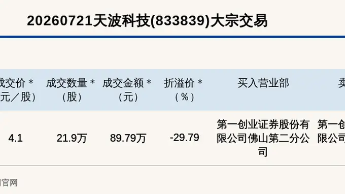 新三板创新层天波科技大宗交易折价近30% 成交89.79万元