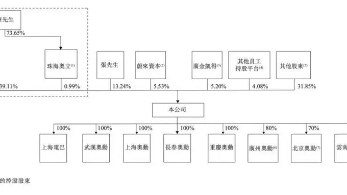 蔚来资本李斌押注奥动新能源冲刺港股IPO 奥飞娱乐蔡东青第二个IPO要来