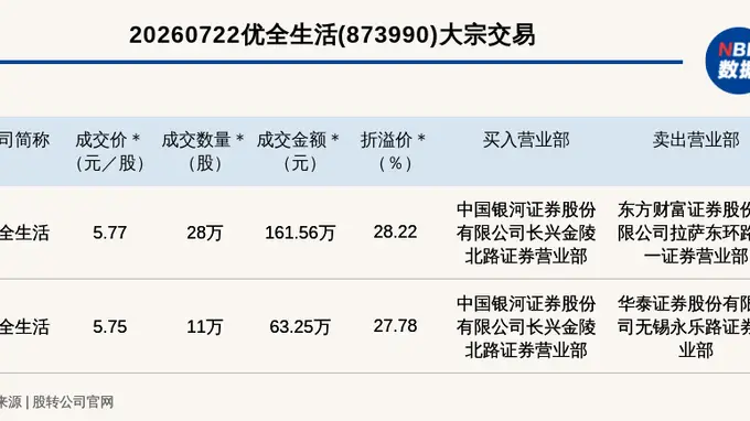 优全生活新三板大宗交易单笔溢价28.22%