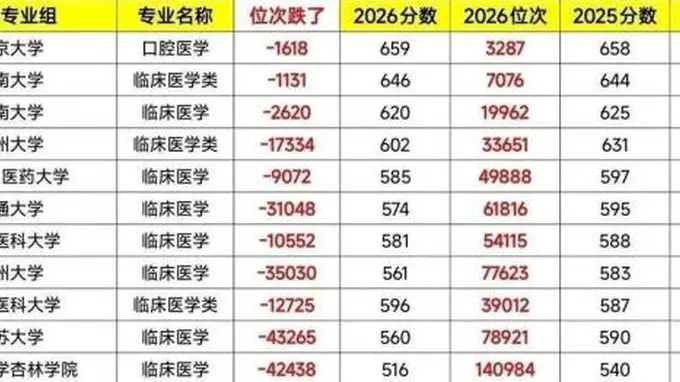 动物医学成香饽饽?临床医学遇冷考生报考密码在这