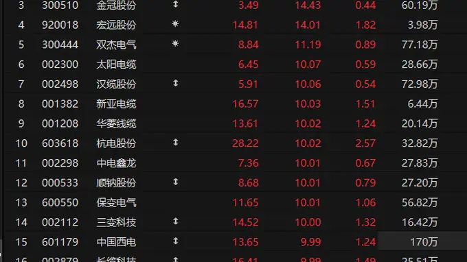 电网设备板块现涨停潮 两部门发文称适度超前推进电网基础设施建设