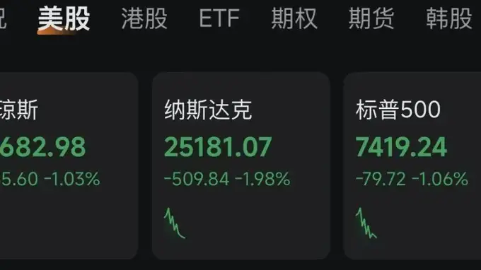 美联储加息预期升温 科技巨头遭利空重挫油价破百