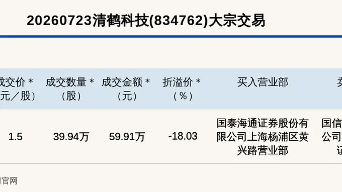 新三板创新层公司清鹤科技大宗交易折价18.03% 成交金额59.91万元