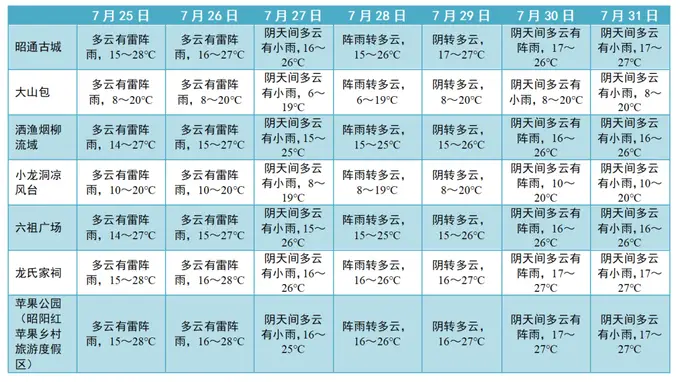 旅居云南·避暑昭通|旅游专题气象服务(第14期)