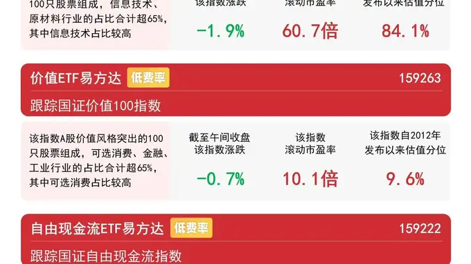 资金回流价值风格,价值ETF易方达159263逆势半日揽获7300万份净申购
