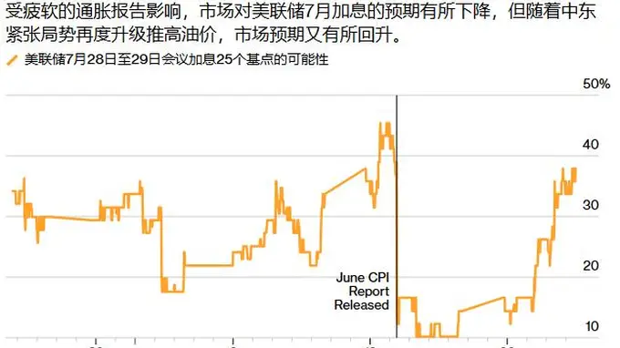 美联储本周“利率摊牌”会议:加息预期拉满,阵营博弈与油价变局反转通胀叙事