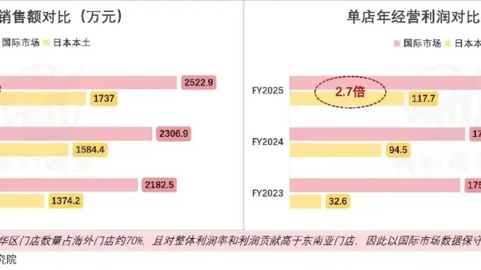 寿司郎靠传送带,复刻十年前海底捞增长逻辑