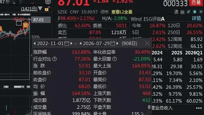 一个月内新增空调订单20万台！000333，股价创新高
