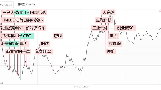 涨停复盘：消费大金融接力拉升 风华高科3天2板华林证券封板