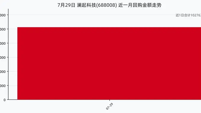 澜起科技7月29日回购50万股斥资1.03亿 近一月累计回购达1.03亿元