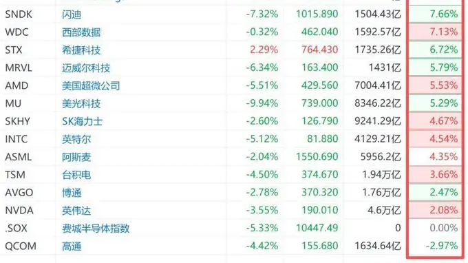 美股半导体板块盘前涨幅扩大 ARM从低位拉升近20%
