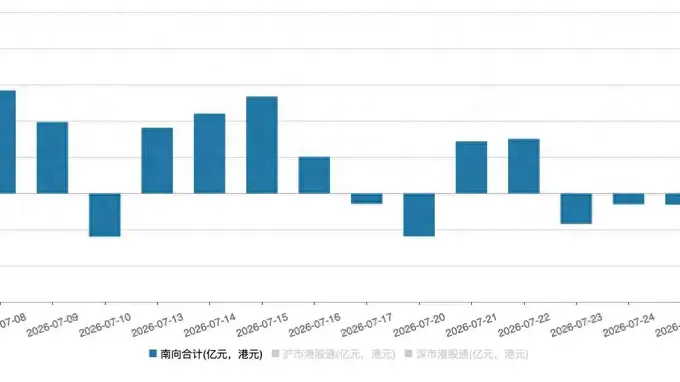 南向资金7月净流入约629亿港元 大举回流资讯科技业抛售硬件板块