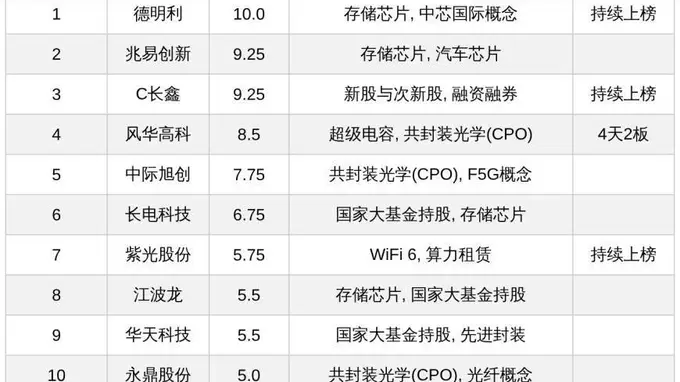 存储芯片赛道热度榜出炉 长鑫、兆易创新领衔C位 德明利紧跟阵营