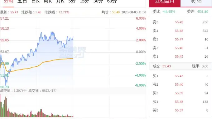 长鑫科技LPDDR6下半年量产导入 国产DRAM龙头成交额破200亿元