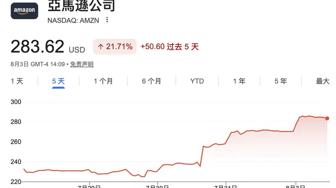 亚马逊正式跻身3万亿美元俱乐部 AWS负责人称签五年期长期合同市场需求远超供给