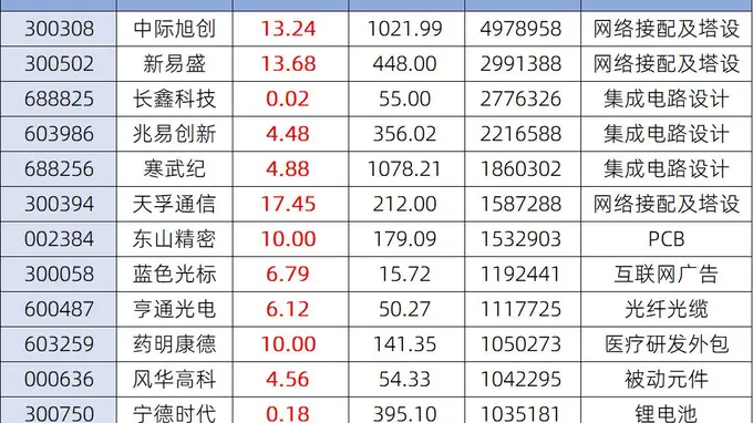 科创主题指数涨势强劲 科技股全线回暖 13只百亿成交个股齐收红 易中天板块平均涨幅达15%