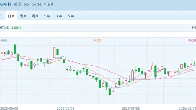 中际旭创飙涨创纪录 内银股集体回调 港股今日冰火两重天