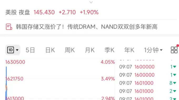 韩股开盘涨超1%，SK海力士涨超2%，三星电子涨超1%；日经225指数涨0.44%丨日韩股市