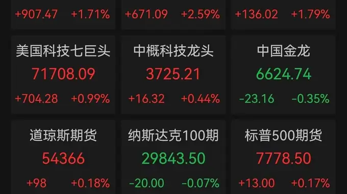国际油价急挫6%破80关口 地缘缓和预期引爆美股全线行情