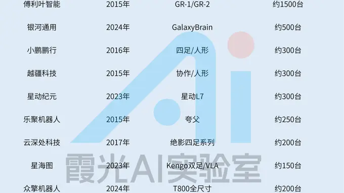 中国机器人霸榜全球前五，特斯拉还在画饼