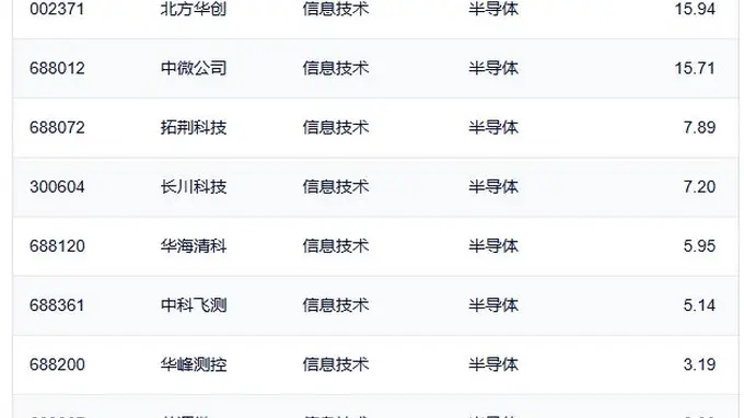中韩半导体ETF华泰柏瑞（513310）半日成交额破90亿元 3只科创半导体设备ETF半日涨幅超9%