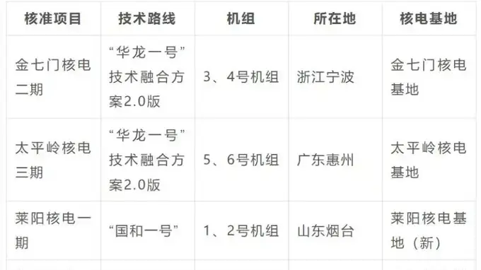 曾经的核电第一省 浙江加速加注核电装机