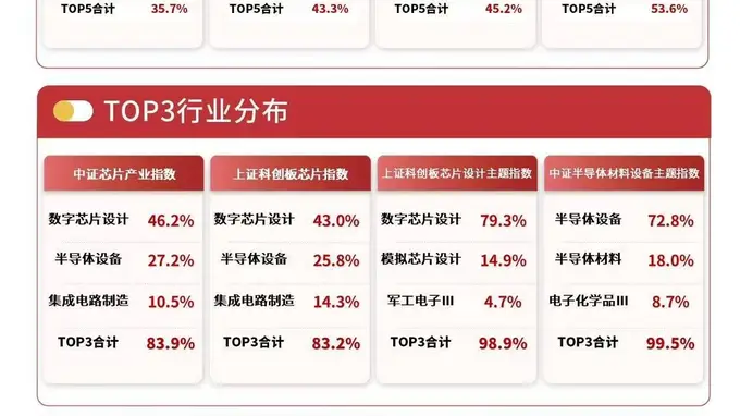 20CM涨停潮来袭！半导体设备ETF易方达（159558）半日涨超9% 板块多只个股爆发
