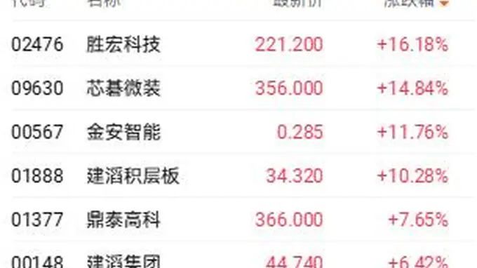 港股收盘：算力链黄金股领涨，AI泡沫警示下金价回暖 特高压规模翻倍电力设备走强