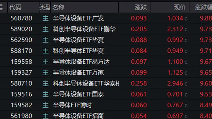 半导体设备ETF午后批量封涨停 广发、华夏等多只涨超9.5%