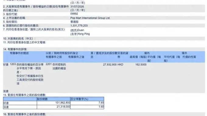 段永平称十年内大概率不卖后泡泡玛特持仓变动 系期权被动履约非主动卖出