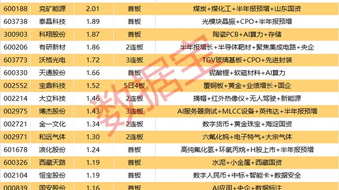 8月6日A股涨停揭秘：5股封单资金超4亿元