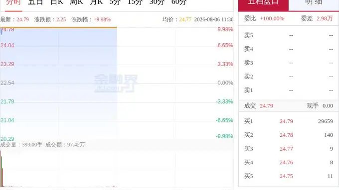“妖股”直击：21个交易日收获11个涨停爱丽家居复牌封涨停，跨界拟收购存储测试设备企业，停牌核查完成上半年业绩预亏