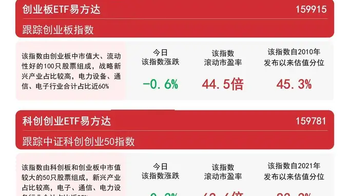 科创创业ETF易方达159781连两日吸金4.3亿元 机构坚定看好科技成长主线