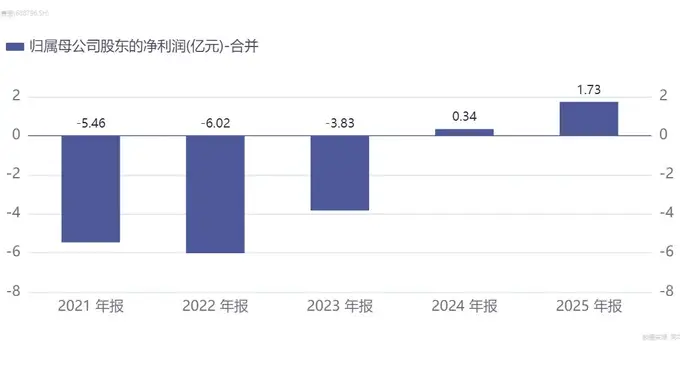 百奥赛图“抗体超市”模式驱动 预计2026上半年净利超2亿覆盖去年全年