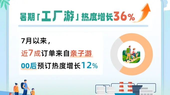 同程旅行发布：2026暑期工厂游热度同比大涨超36%