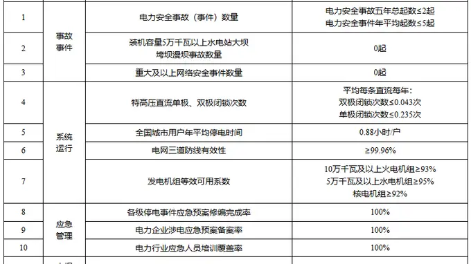 国家能源局推电力安全“十五五”行动计划 聚焦新质生产力培育与应急能力提升
