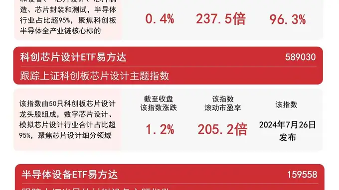 半导体、芯片板块午后反弹，半导体设备ETF易方达（159558）今日获900万份净申购