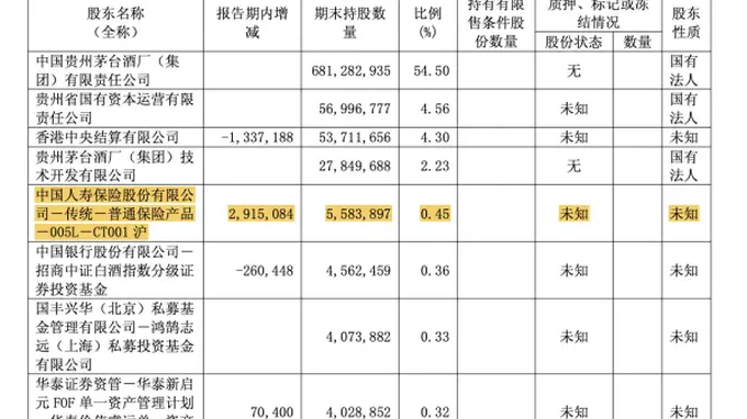 茅台增收不增利，股价没守住1300元
