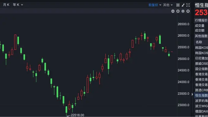 港股速报 | 港股全线反弹！首次盈利，这家公司早盘涨超11%