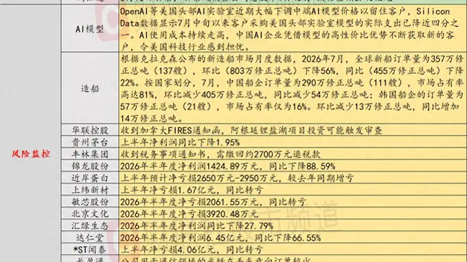8月17日投资避雷针：贵州茅台发布半年报 净利罕见降1.95%